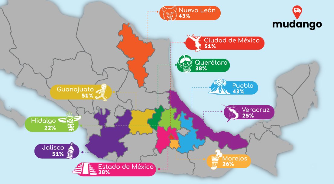 ¿Cómo son los movimientos y mudanzas entre las diferentes ciudades de México?