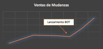 Gráfico de mudanzas